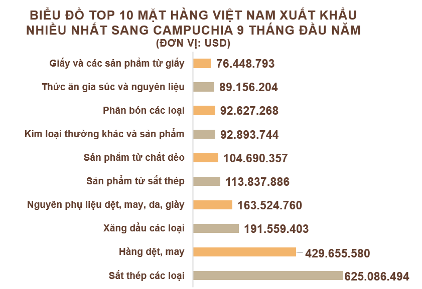 Xuất nhập khẩu Việt Nam và Campuchia tháng 9/2020: Xuất siêu gần 267 triệu USD - Ảnh 3.