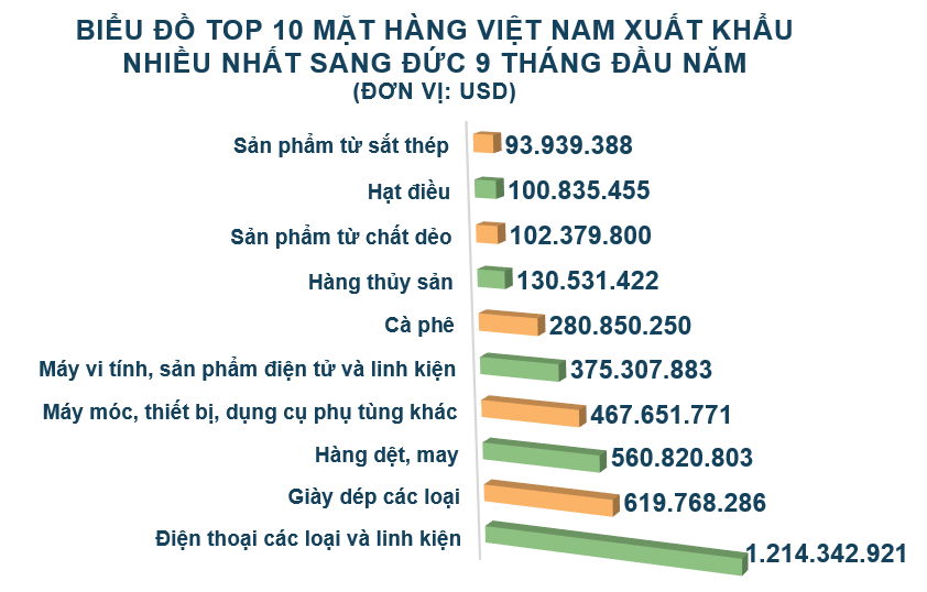 Xuất nhập khẩu Việt Nam và Đức tháng 9/2020: Kim ngạch hai chiều gần 583 triệu USD - Ảnh 3. Xuất nhập khẩu Việt Nam và Đức tháng 9/2020: Kim ngạch hai chiều gần 583 triệu USD - Ảnh 3.