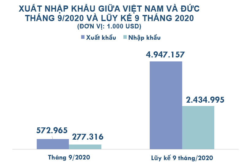 Xuất nhập khẩu Việt Nam và Đức tháng 9/2020: Kim ngạch hai chiều gần 583 triệu USD - Ảnh 2. Xuất nhập khẩu Việt Nam và Đức tháng 9/2020: Kim ngạch hai chiều gần 583 triệu USD - Ảnh 2.