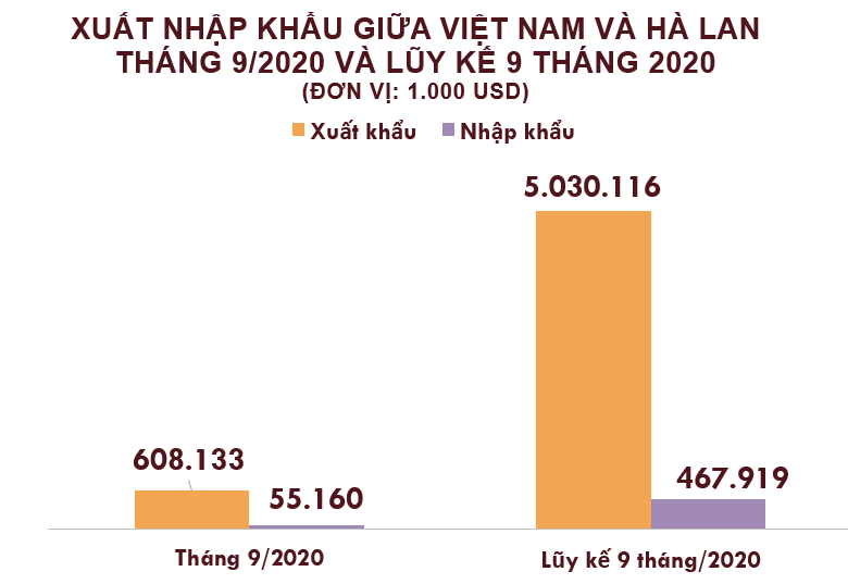 Xuất nhập khẩu Việt Nam và Hà Lan tháng 9/2020: Kim ngạch xuất khẩu gấp 11 lần so với nhập khẩu - Ảnh 2. Xuất nhập khẩu Việt Nam và Hà Lan tháng 9/2020: Kim ngạch xuất khẩu gấp 11 lần so với nhập khẩu - Ảnh 2.