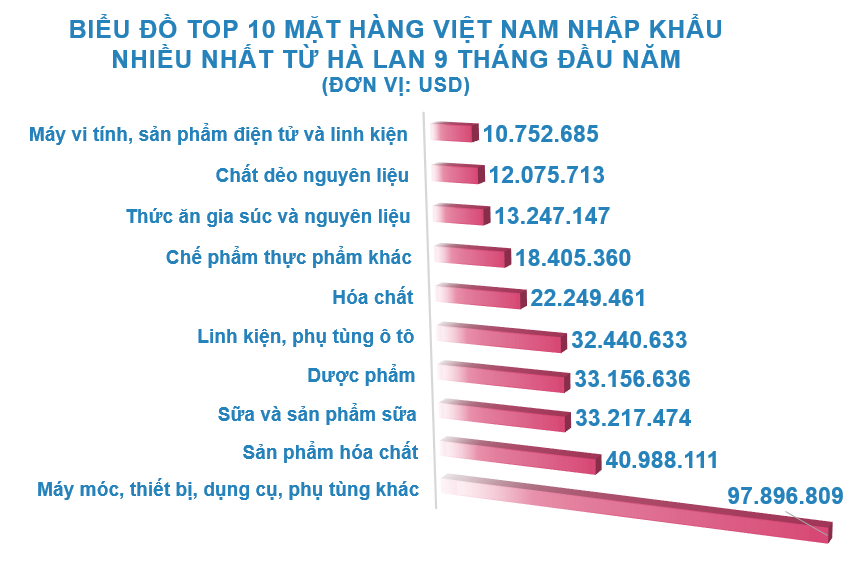 Xuất nhập khẩu Việt Nam và Hà Lan tháng 9/2020: Kim ngạch xuất khẩu gấp 11 lần so với nhập khẩu - Ảnh 5. Xuất nhập khẩu Việt Nam và Hà Lan tháng 9/2020: Kim ngạch xuất khẩu gấp 11 lần so với nhập khẩu - Ảnh 5.