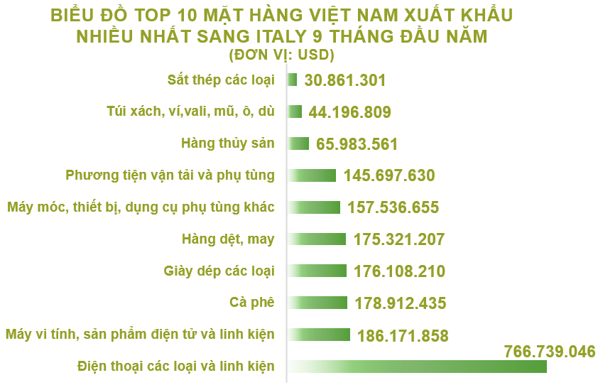 Xuất nhập khẩu Việt Nam và Italy tháng 9/2020: Xuất khẩu sắt thép tăng vọt - Ảnh 3. Xuất nhập khẩu Việt Nam và Italy tháng 9/2020: Xuất khẩu sắt thép tăng vọt - Ảnh 3.