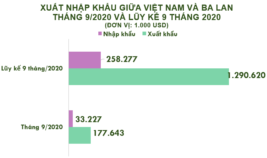 Xuất nhập khẩu Việt Nam và Ba Lan tháng 9/2020: Xuất siêu hơn 144 triệu USD - Ảnh 2. Xuất nhập khẩu Việt Nam và Ba Lan tháng 9/2020: Xuất siêu hơn 144 triệu USD - Ảnh 2.