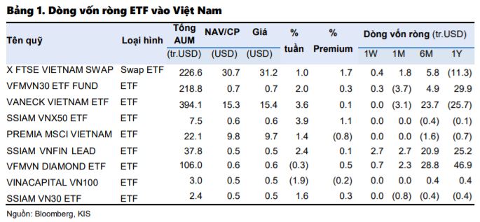 TTCK Việt Nam đón dòng vốn ETF cao nhất một tháng qua - Ảnh 1.