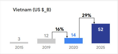 Kinh tế số Việt Nam dự báo tăng trưởng 29%/năm, đạt 52 tỉ USD vào năm 2025 - Ảnh 1.