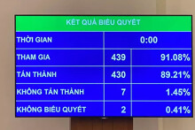 Quốc hội biểu quyết thông qua kế hoạch GDP năm 2021 tăng khoảng 6%