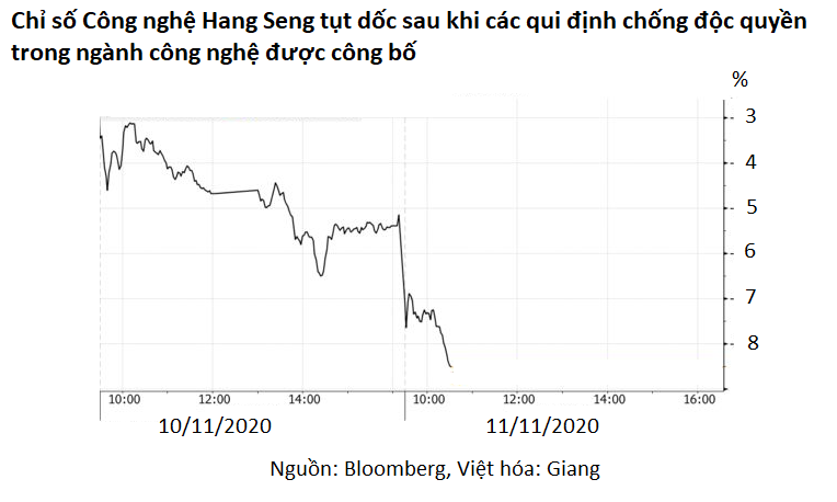 Cổ phiếu công nghệ Mỹ và Trung Quốc bị bán tháo vì những lí do hoàn toàn khác biệt - Ảnh 3. Cổ phiếu công nghệ Mỹ và Trung Quốc bị bán tháo vì những lí do hoàn toàn khác biệt - Ảnh 3.