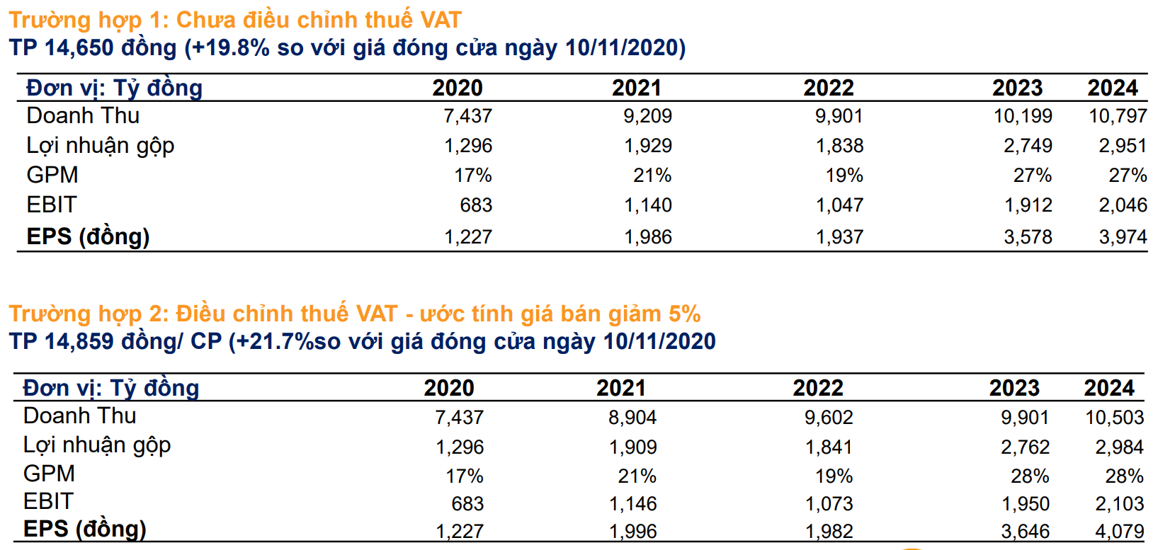 BSC: Đạm Phú Mỹ, Đạm Cà Mau kì vọng vào khoản hoàn thuế 300 tỉ đồng năm 2021 - Ảnh 2. BSC: Đạm Phú Mỹ, Đạm Cà Mau kì vọng vào khoản hoàn thuế 300 tỉ đồng năm 2021 - Ảnh 2.