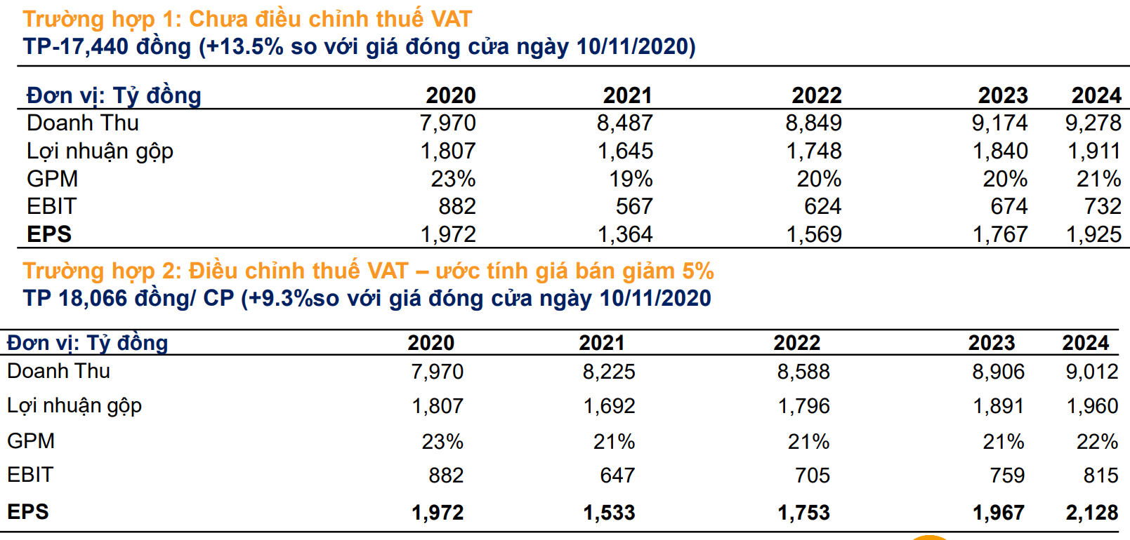 BSC: Đạm Phú Mỹ, Đạm Cà Mau kì vọng vào khoản hoàn thuế 300 tỉ đồng năm 2021 - Ảnh 1. BSC: Đạm Phú Mỹ, Đạm Cà Mau kì vọng vào khoản hoàn thuế 300 tỉ đồng năm 2021 - Ảnh 1.