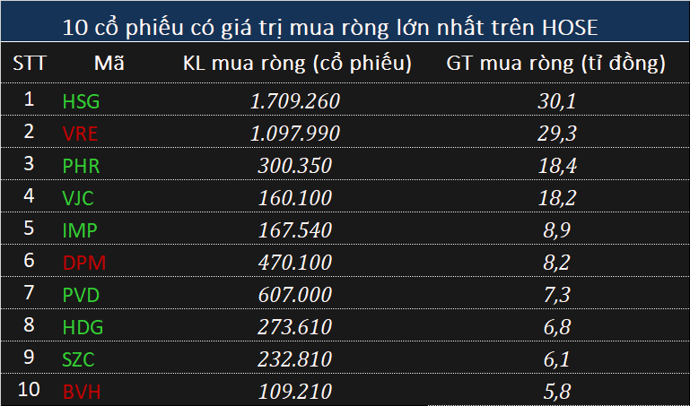 Phiên 11/11: Khối ngoại bán ròng tỉ đồng, tâm điểm vẫn là MSN và HPG - Ảnh 2. Phiên 11/11: Khối ngoại bán ròng tỉ đồng, tâm điểm vẫn là MSN và HPG - Ảnh 2.
