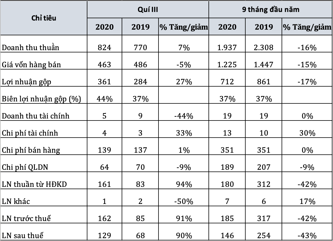 Tập đoàn Thiên Long (TLG) báo lãi ròng tăng 90% - Ảnh 1. Tập đoàn Thiên Long (TLG) báo lãi ròng tăng 90% - Ảnh 1.
