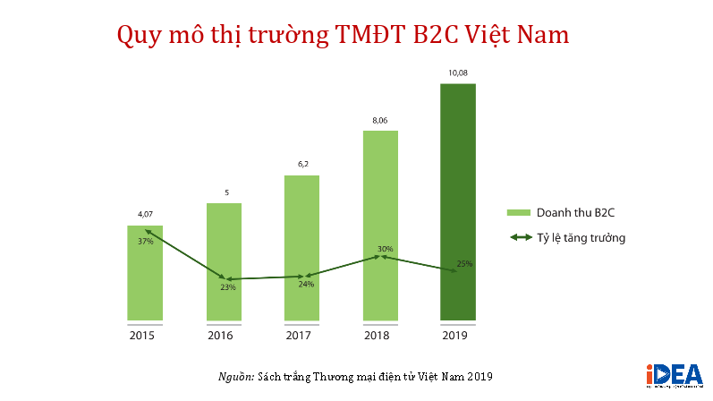 Tăng trưởng TMĐT 2020 đạt 16%, giảm đi so với năm 2019 - Ảnh 1. Tăng trưởng TMĐT 2020 đạt 16%, giảm đi so với năm 2019 - Ảnh 1.
