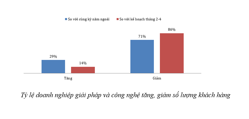 Tăng trưởng TMĐT 2020 đạt 16%, giảm đi so với năm 2019 - Ảnh 3. Tăng trưởng TMĐT 2020 đạt 16%, giảm đi so với năm 2019 - Ảnh 3.