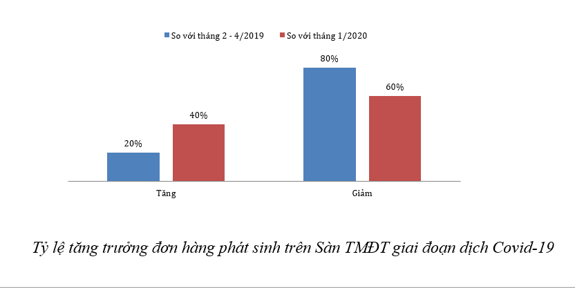 Tăng trưởng TMĐT 2020 đạt 16%, giảm đi so với năm 2019 - Ảnh 4. Tăng trưởng TMĐT 2020 đạt 16%, giảm đi so với năm 2019 - Ảnh 4.