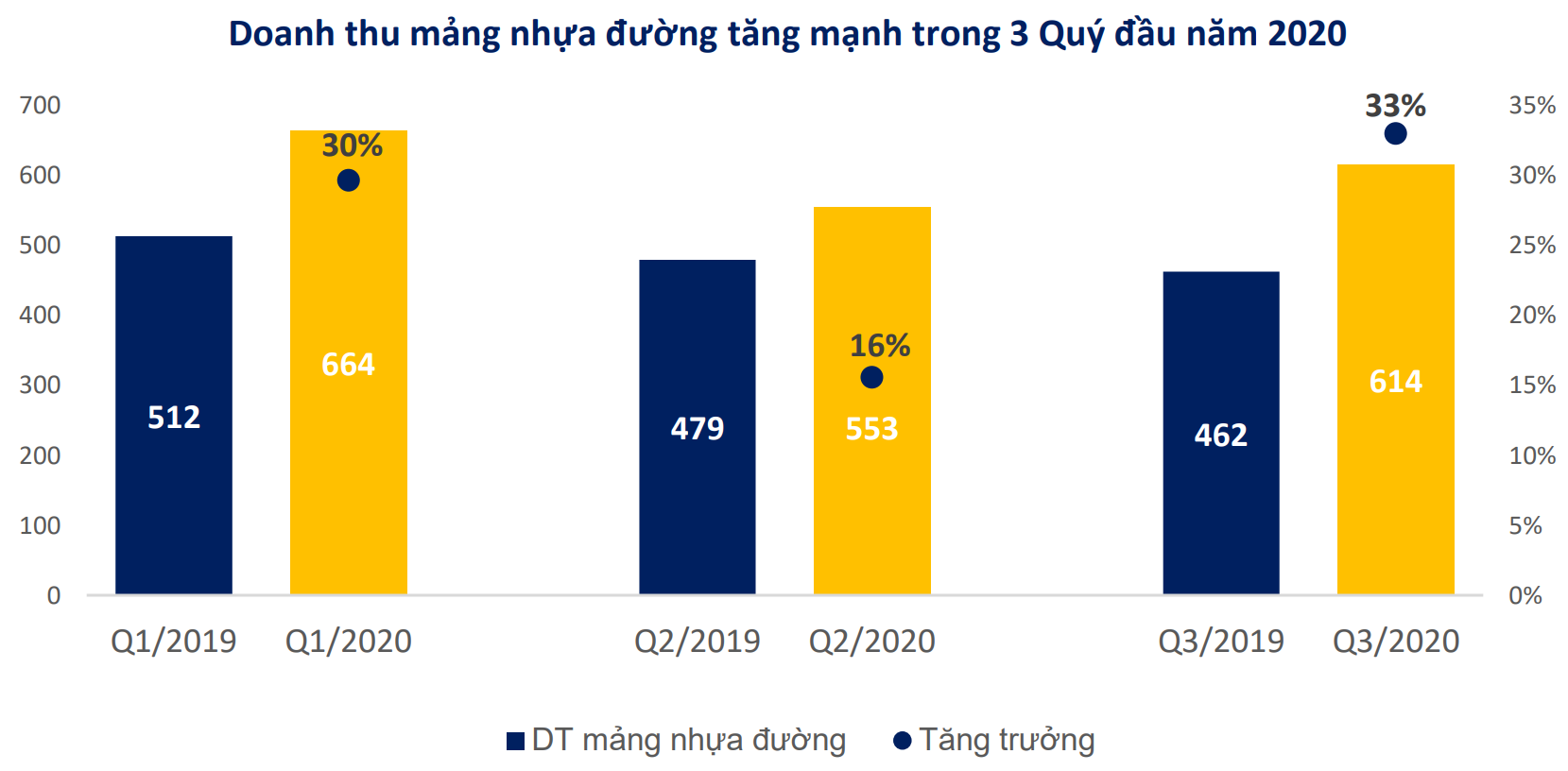 Sóng đầu tư công thúc đẩy Hóa dầu Petrolimex (PLC) tăng trưởng giai đoạn 2020 - 2023 - Ảnh 1. Sóng đầu tư công thúc đẩy Hóa dầu Petrolimex (PLC) tăng trưởng giai đoạn 2020 - 2023 - Ảnh 1.