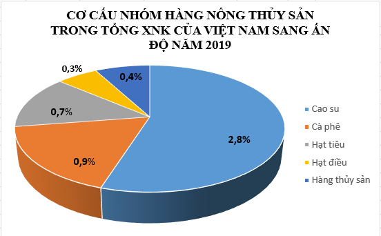 Xu hướng làm gọn lại chuỗi cung ứng, cánh cửa rộng cho Việt Nam tại thị trường Ấn Độ - Ảnh 4. Xu hướng làm gọn lại chuỗi cung ứng, cánh cửa rộng cho Việt Nam tại thị trường Ấn Độ - Ảnh 4.