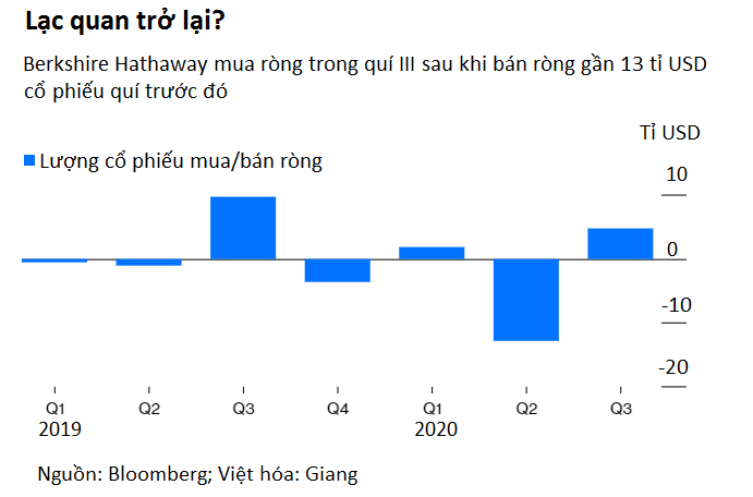 Warren Buffett yêu thích cổ phiếu trở lại - Ảnh 2. Warren Buffett yêu thích cổ phiếu trở lại - Ảnh 2.