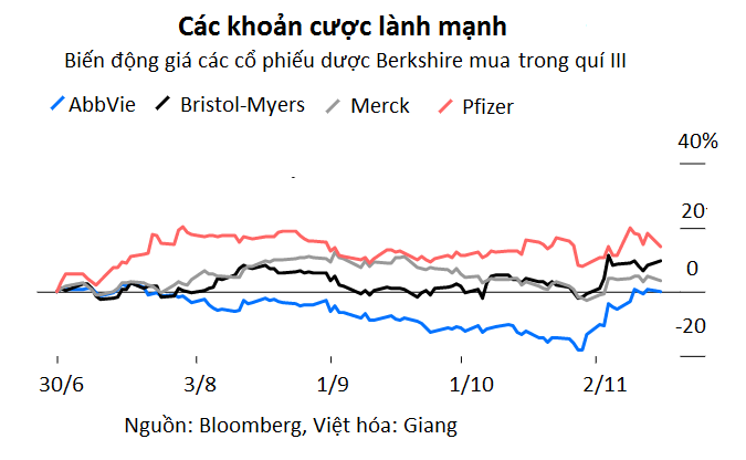 Warren Buffett yêu thích cổ phiếu trở lại - Ảnh 3. Warren Buffett yêu thích cổ phiếu trở lại - Ảnh 3.
