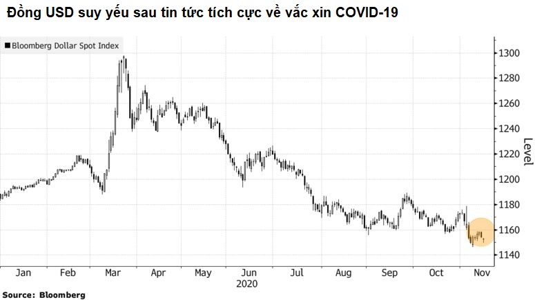 Citigroup: Vắc xin COVID-19 được phân phối rộng khắp có thể khiến đồng USD giảm 20% trong năm tới - Ảnh 1. Citigroup: Vắc xin COVID-19 được phân phối rộng khắp có thể khiến đồng USD giảm 20% trong năm tới - Ảnh 1.