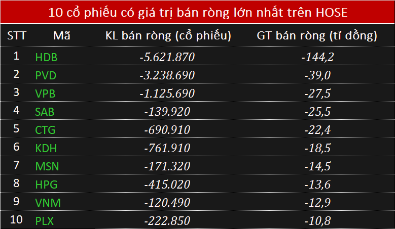 Khối ngoại bán ròng tỉ đồng phiên VN-Index tăng hơn 18 điểm, xả mạnh HDB - Ảnh 1. Khối ngoại bán ròng tỉ đồng phiên VN-Index tăng hơn 18 điểm, xả mạnh HDB - Ảnh 1.