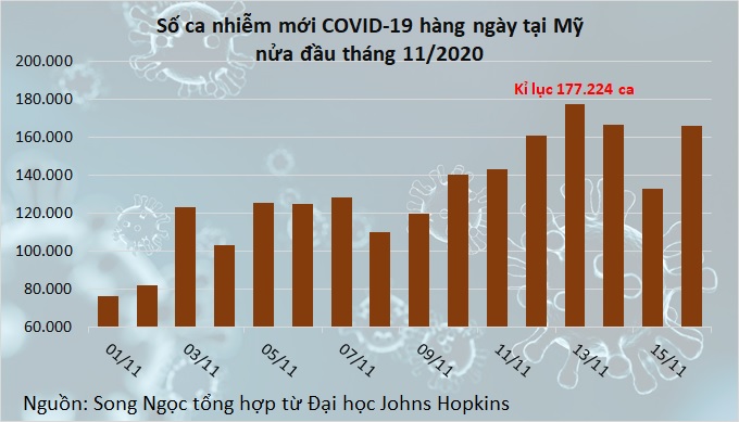 Ông Trump làm gì khi Mỹ ghi nhận 1,2 triệu ca COVID-19 trong một tuần? - Ảnh 1.