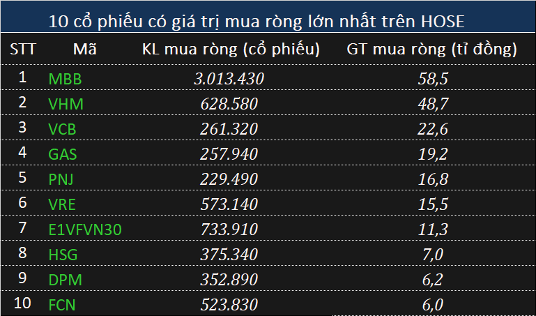 Khối ngoại bán ròng tỉ đồng phiên VN-Index tăng hơn 18 điểm, xả mạnh HDB - Ảnh 2. Khối ngoại bán ròng tỉ đồng phiên VN-Index tăng hơn 18 điểm, xả mạnh HDB - Ảnh 2.