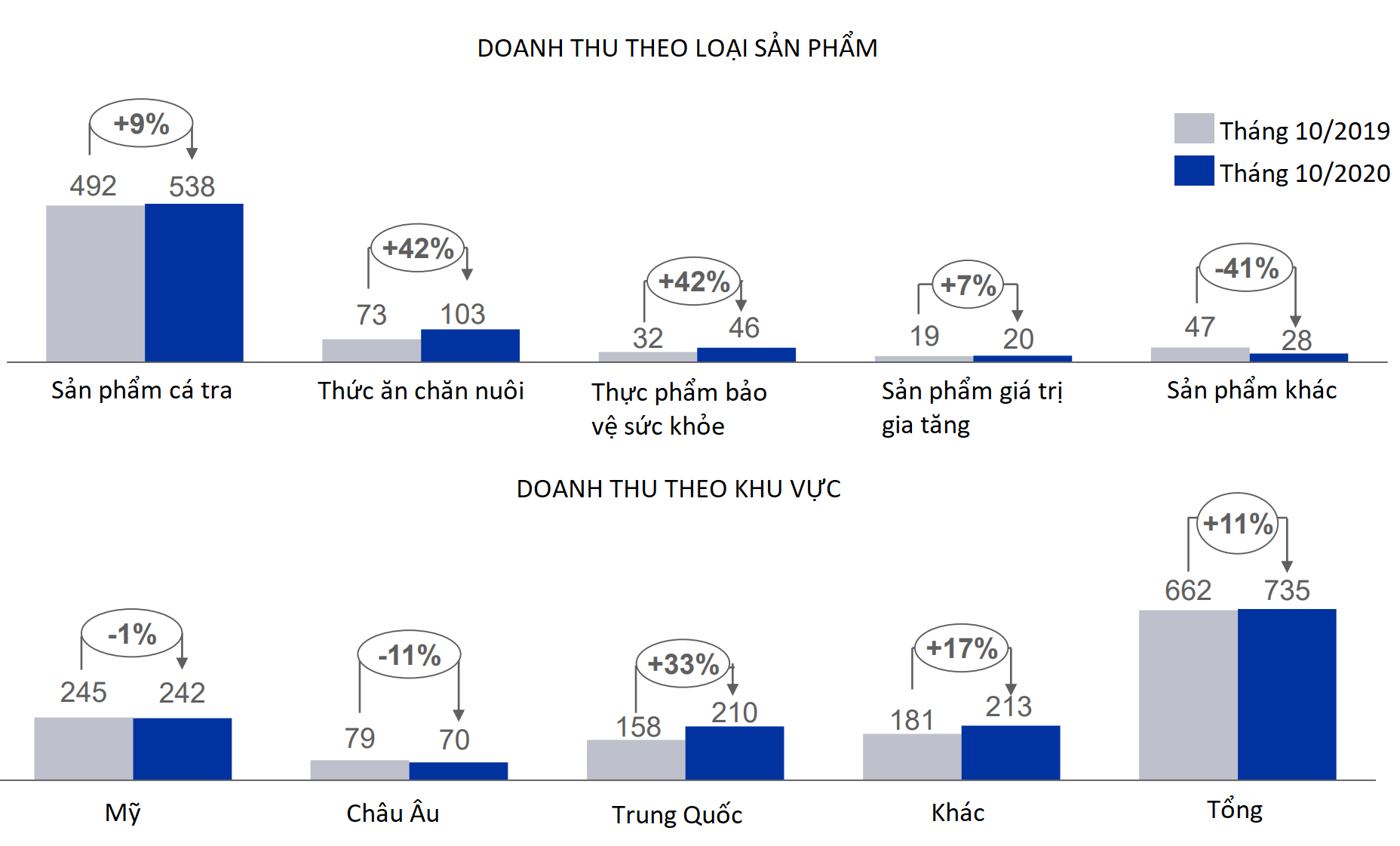 Doanh thu Vĩnh Hoàn tăng trưởng 11% trong tháng 10 nhờ xuất khẩu hồi phục - Ảnh 1. Doanh thu Vĩnh Hoàn tăng trưởng 11% trong tháng 10 nhờ xuất khẩu hồi phục - Ảnh 1.
