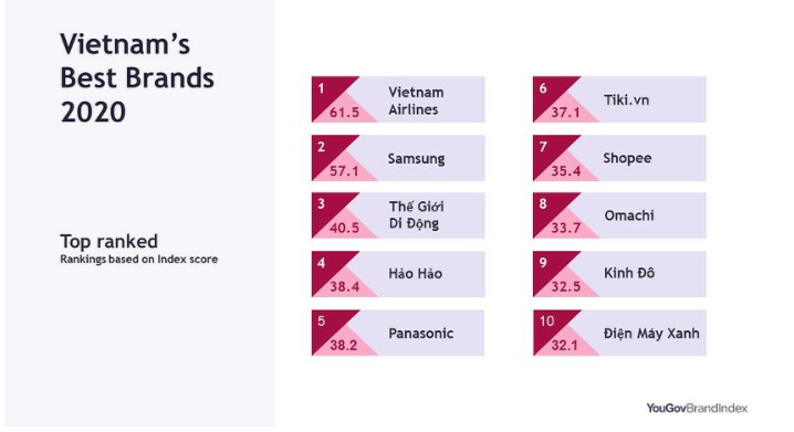 Nhiều sàn thương mại điện tử góp mặt trong top 10 thương hiệu lành mạnh nhất - Ảnh 1. Nhiều sàn thương mại điện tử góp mặt trong top 10 thương hiệu lành mạnh nhất - Ảnh 1.