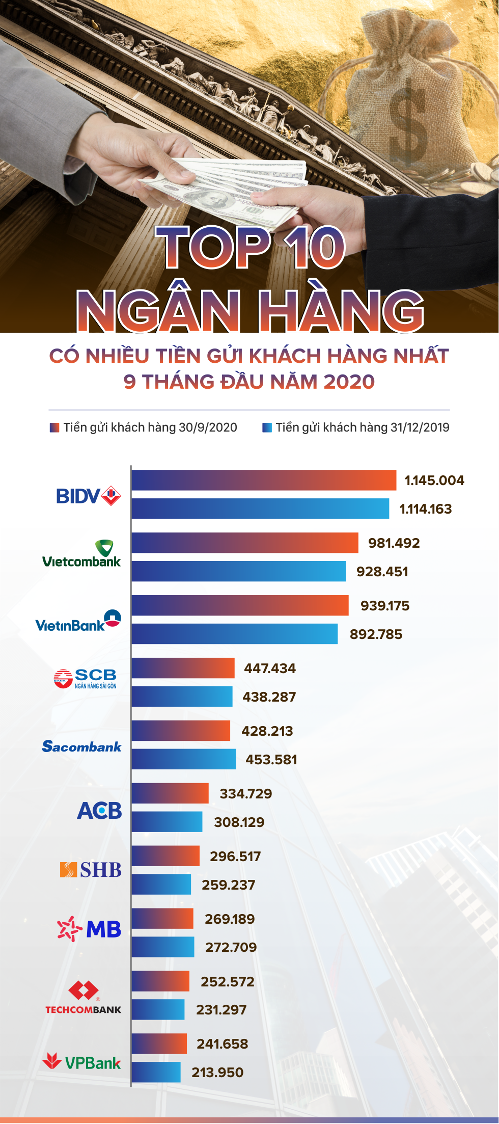 TOP 10 ngân hàng có nhiều tiền gửi khách hàng nhất 9 tháng đầu năm 2020 - Ảnh 1. TOP 10 ngân hàng có nhiều tiền gửi khách hàng nhất 9 tháng đầu năm 2020 - Ảnh 1.