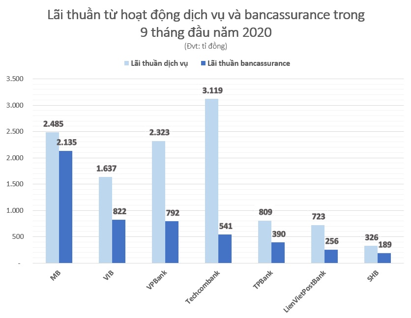 Ngân hàng lãi nghìn tỉ đồng từ bán bảo hiểm - Ảnh 2.