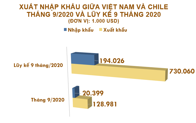 Xuất nhập khẩu Việt Nam và Chile tháng 9/2020: Xuất siêu gần 109 triệu USD - Ảnh 2. Xuất nhập khẩu Việt Nam và Chile tháng 9/2020: Xuất siêu gần 109 triệu USD - Ảnh 2.
