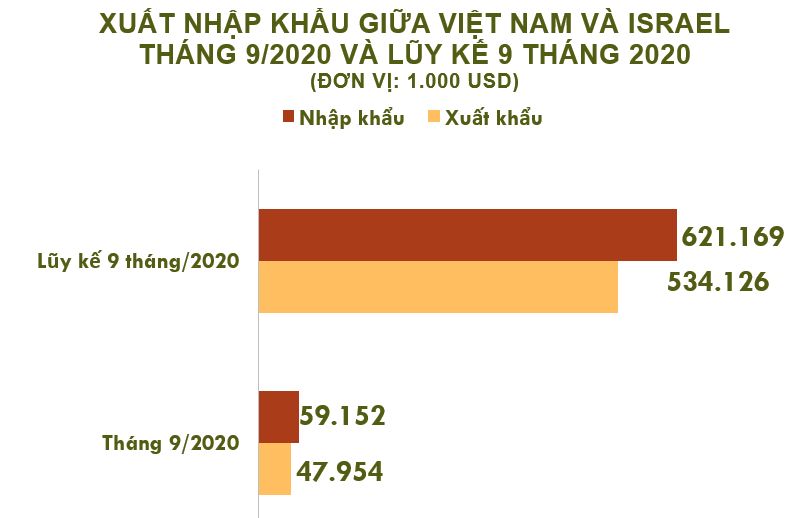 Xuất nhập khẩu Việt Nam và Israel tháng 9/2020: - Ảnh 1. Xuất nhập khẩu Việt Nam và Israel tháng 9/2020: - Ảnh 1.