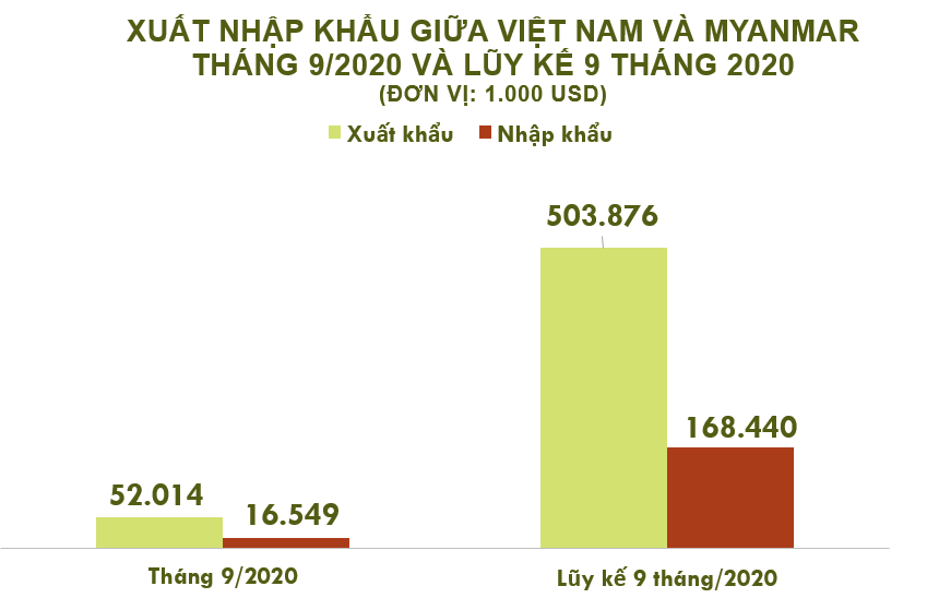Xuất nhập khẩu Việt Nam và Myanmar tháng 9/2020: Xuất siêu sang nước bạn - Ảnh 2.