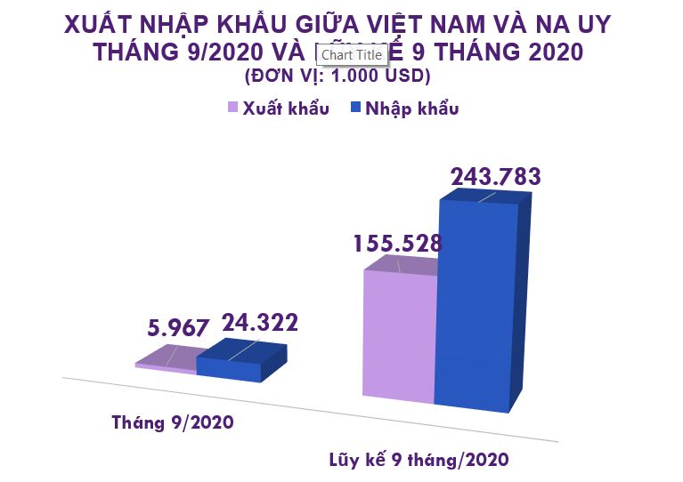 Xuất nhập khẩu Việt Nam và Na Uy tháng 9/2020: Nước ta nhập khẩu phân bón các loại tăng vọt - Ảnh 2. Xuất nhập khẩu Việt Nam và Na Uy tháng 9/2020: Nước ta nhập khẩu phân bón các loại tăng vọt - Ảnh 2.