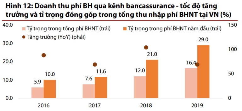 Các ngân hàng đang thu lãi nghìn tỉ đồng từ bán chéo bảo hiểm - Ảnh 3.