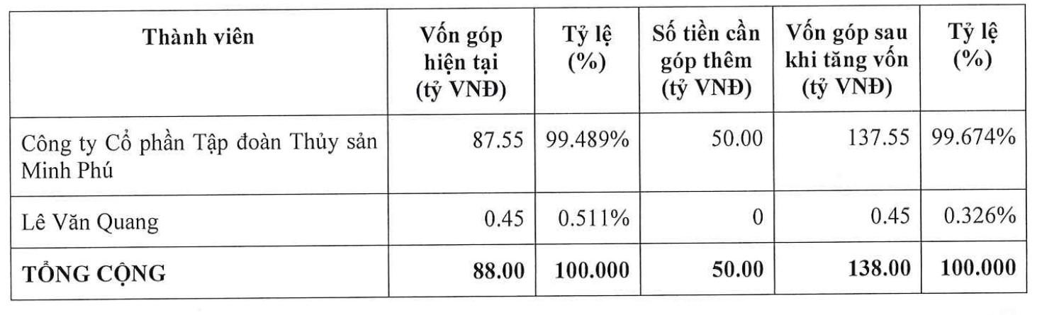 Vua tôm Minh Phú sẽ rót thêm 50 tỉ đồng vào công ty con ở Ninh Thuận - Ảnh 1. Vua tôm Minh Phú sẽ rót thêm 50 tỉ đồng vào công ty con ở Ninh Thuận - Ảnh 1.