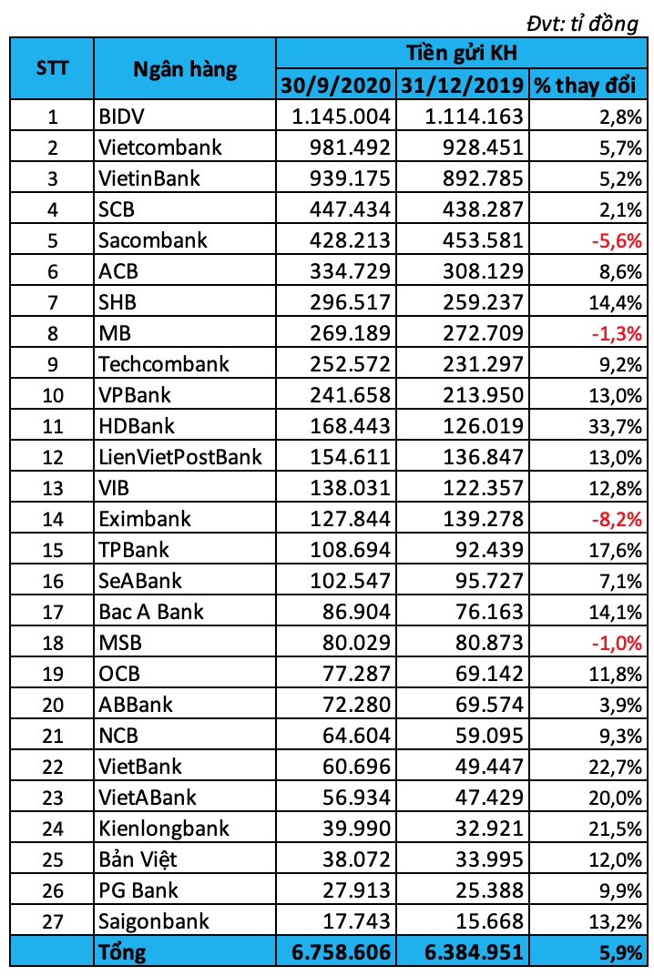 TOP 10 ngân hàng có nhiều tiền gửi khách hàng nhất 9 tháng đầu năm 2020 - Ảnh 2. TOP 10 ngân hàng có nhiều tiền gửi khách hàng nhất 9 tháng đầu năm 2020 - Ảnh 2.