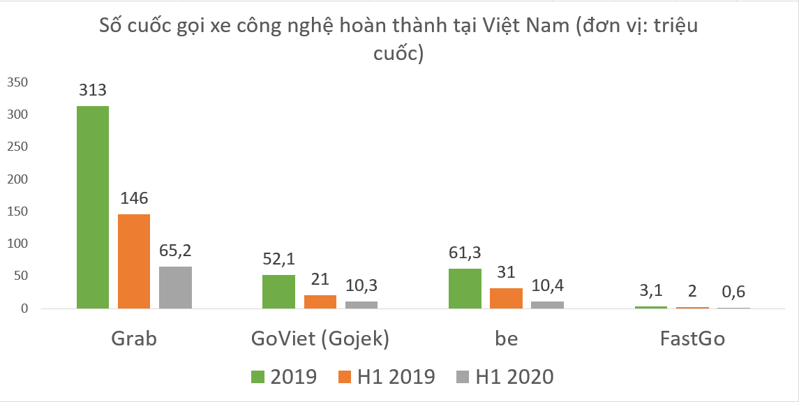 Thị phần gọi xe công nghệ Việt: Grab chiếm 3/4; Gojek bám sát be - Ảnh 2. Thị phần gọi xe công nghệ Việt: Grab chiếm 3/4; Gojek bám sát be - Ảnh 2.