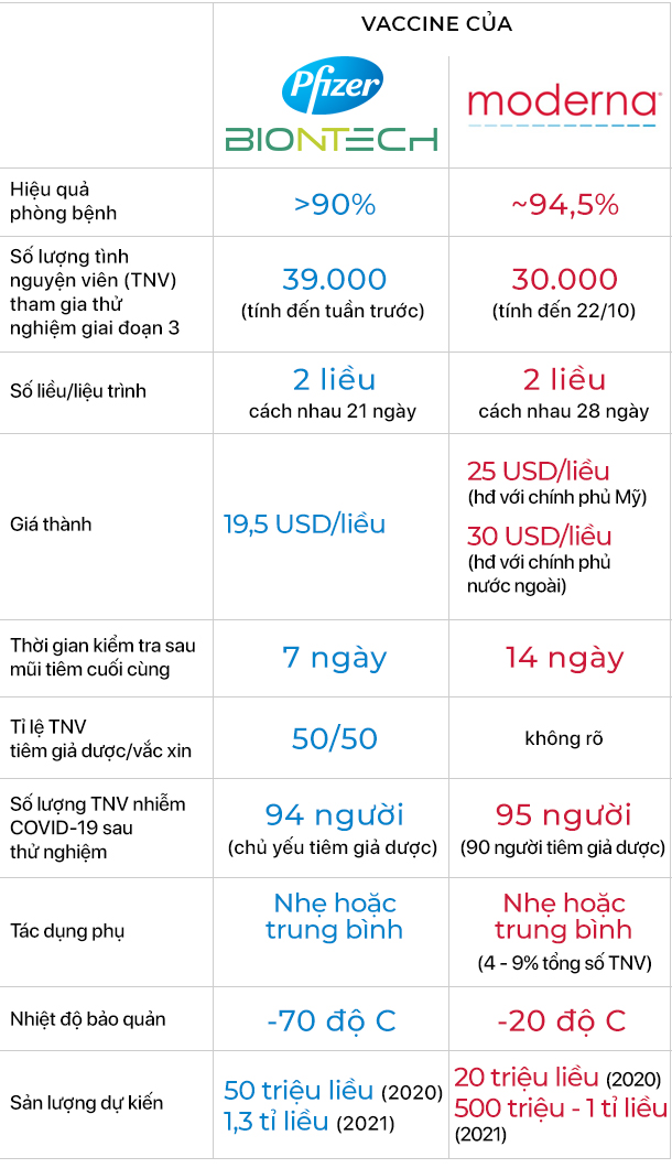 Vắc xin COVID-19 của Pfizer và Moderna khác nhau ra sao? - Ảnh 1.