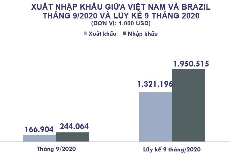 Xuất nhập khẩu Việt Nam và Brazil tháng 9/2020: Nhập khẩu ngô tăng nhẹ - Ảnh 2. Xuất nhập khẩu Việt Nam và Brazil tháng 9/2020: Nhập khẩu ngô tăng nhẹ - Ảnh 2.