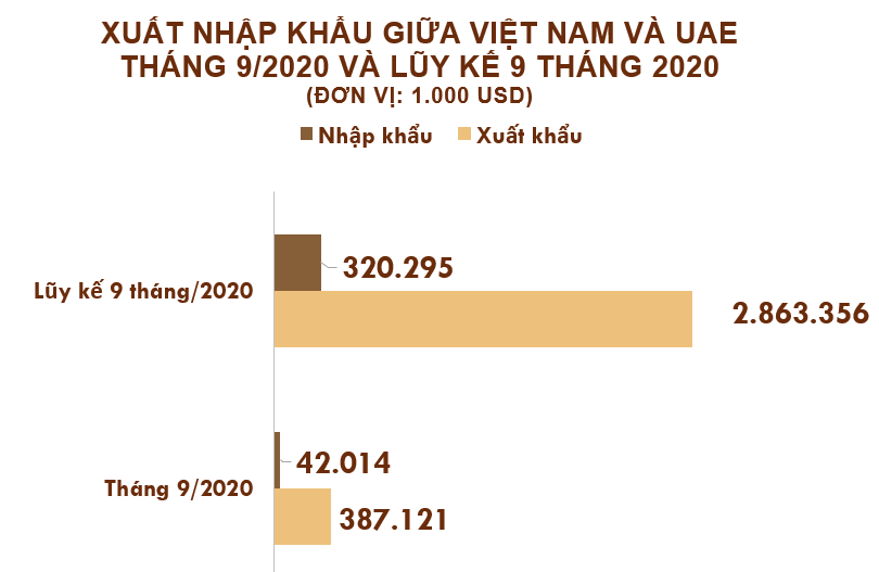 Xuất nhập khẩu Việt Nam và UAE tháng 9/2020: Xuất khẩu phần lớn điện thoại và linh kiện - Ảnh 2. Xuất nhập khẩu Việt Nam và UAE tháng 9/2020: Xuất khẩu phần lớn điện thoại và linh kiện - Ảnh 2.
