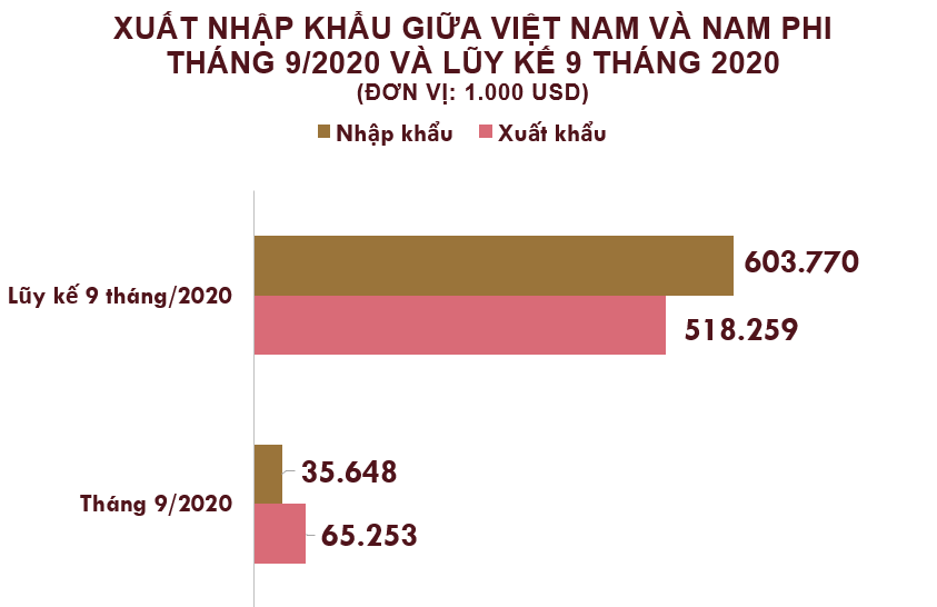 Xuất nhập khẩu Việt Nam và Nam Phi tháng 9/2020: Xuất khẩu phần lớn điện thoại và linh kiện - Ảnh 2. Xuất nhập khẩu Việt Nam và Nam Phi tháng 9/2020: Xuất khẩu phần lớn điện thoại và linh kiện - Ảnh 2.