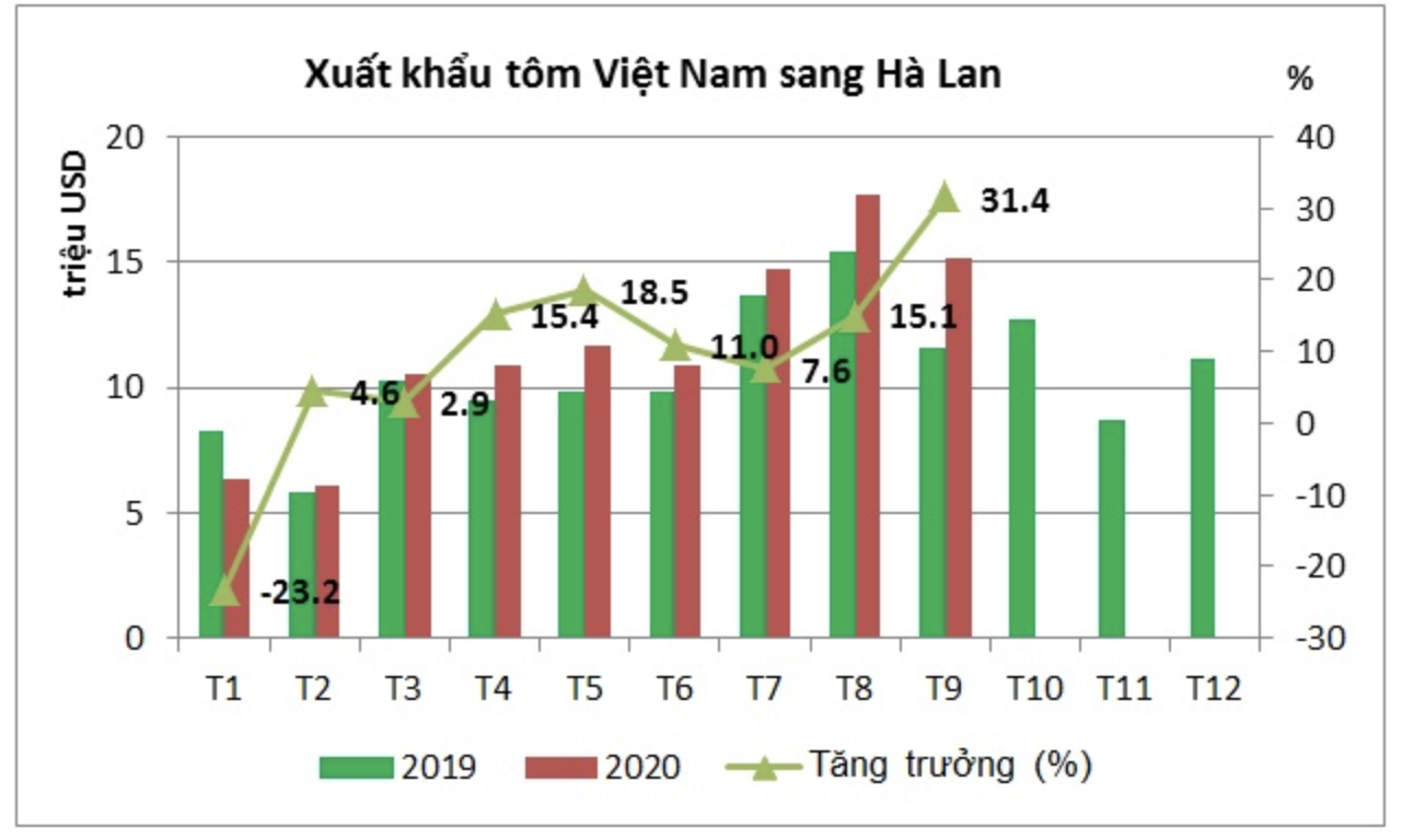 VASEP: Xuất khẩu tôm sang Hà Lan có thể tiếp tục tăng - Ảnh 1. VASEP: Xuất khẩu tôm sang Hà Lan có thể tiếp tục tăng - Ảnh 1.