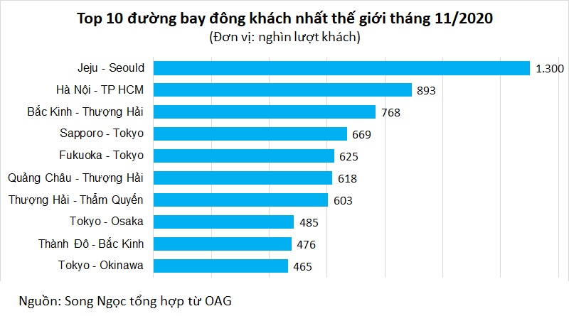 Hà Nội - TP HCM trong top 2 đường bay đông khách nhất thế giới - Ảnh 2. Hà Nội - TP HCM trong top 2 đường bay đông khách nhất thế giới - Ảnh 2.