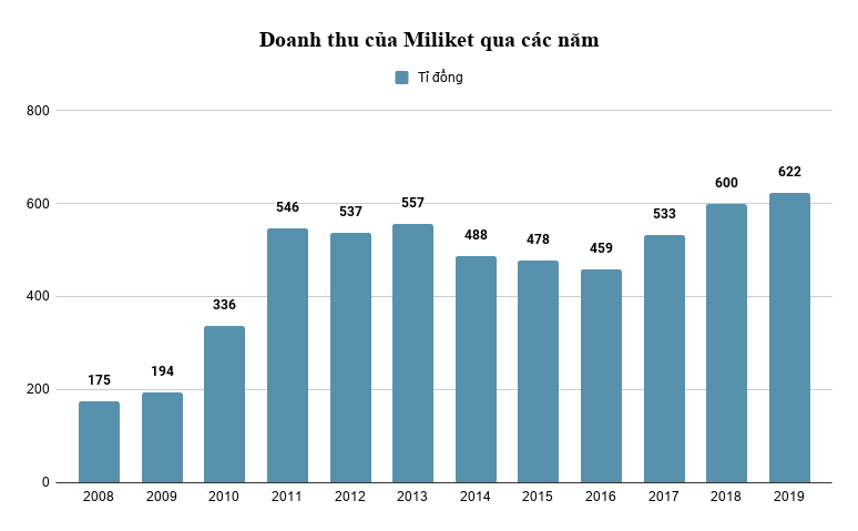 'Vua' mì tôm Miliket một thời vẫn kiếm 1,7 tỉ đồng mỗi ngày dù mất gần 90% thị phần  - Ảnh 2.