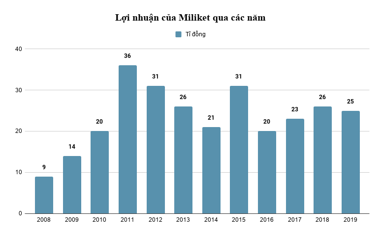 'Vua' mì tôm Miliket một thời vẫn kiếm 1,7 tỉ đồng mỗi ngày dù mất gần 90% thị phần  - Ảnh 3.