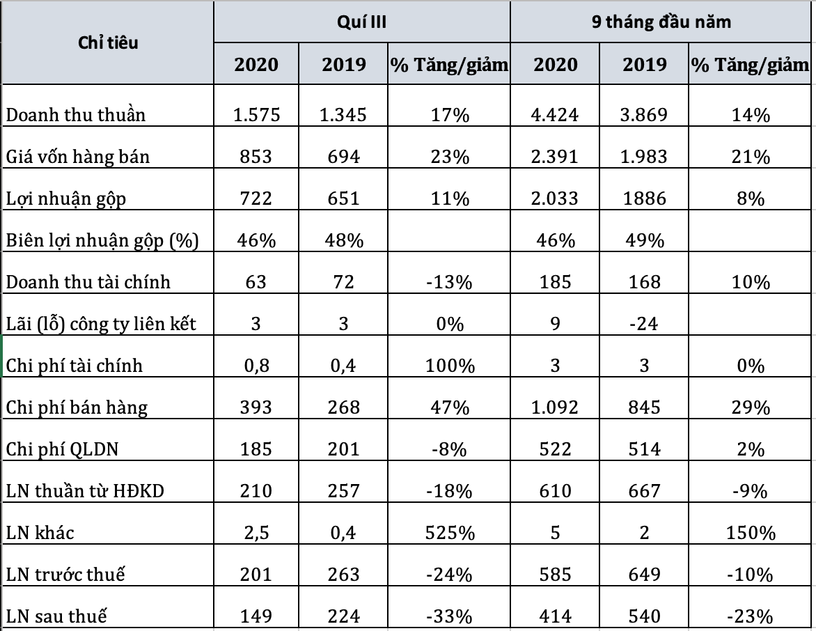 'Ông chủ' Zalo báo lãi ròng 414 tỉ đồng sau 9 tháng - Ảnh 1. 'Ông chủ' Zalo báo lãi ròng 414 tỉ đồng sau 9 tháng - Ảnh 1.