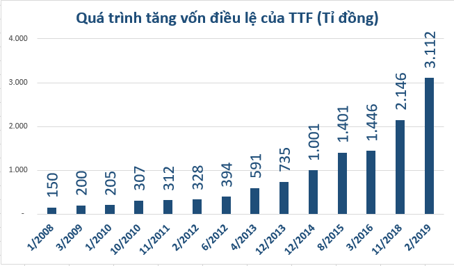 Gỗ Trường Thành hoàn tất tăng vốn lên hơn 3.100 tỉ đồng - Ảnh 1. Gỗ Trường Thành hoàn tất tăng vốn lên hơn 3.100 tỉ đồng - Ảnh 1.