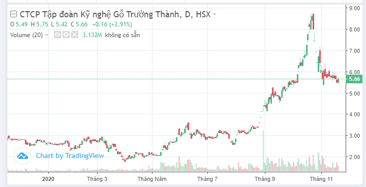 Gỗ Trường Thành phát hành cổ phiếu gần 1.000 tỉ đồng - Ảnh 1. Gỗ Trường Thành phát hành cổ phiếu gần 1.000 tỉ đồng - Ảnh 1.