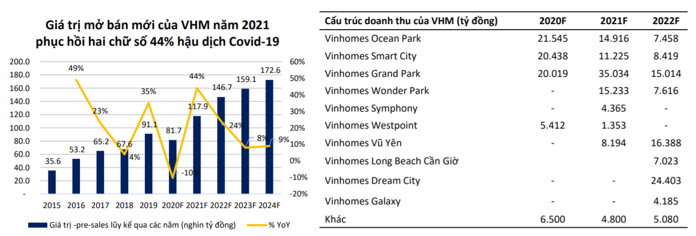BSC: Doanh thu từ các đô thị của Vinhomes đạt trên 95.000 tỉ đồng trong năm 2021 - Ảnh 2. BSC: Doanh thu từ các đô thị của Vinhomes đạt trên 95.000 tỉ đồng trong năm 2021 - Ảnh 2.